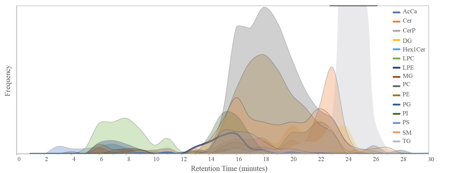 Lipid Retention Times (RT) and Frequency.